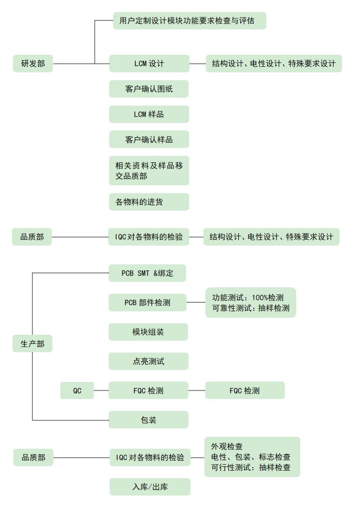 LCD液晶屏設(shè)計(jì)、生產(chǎn)流程